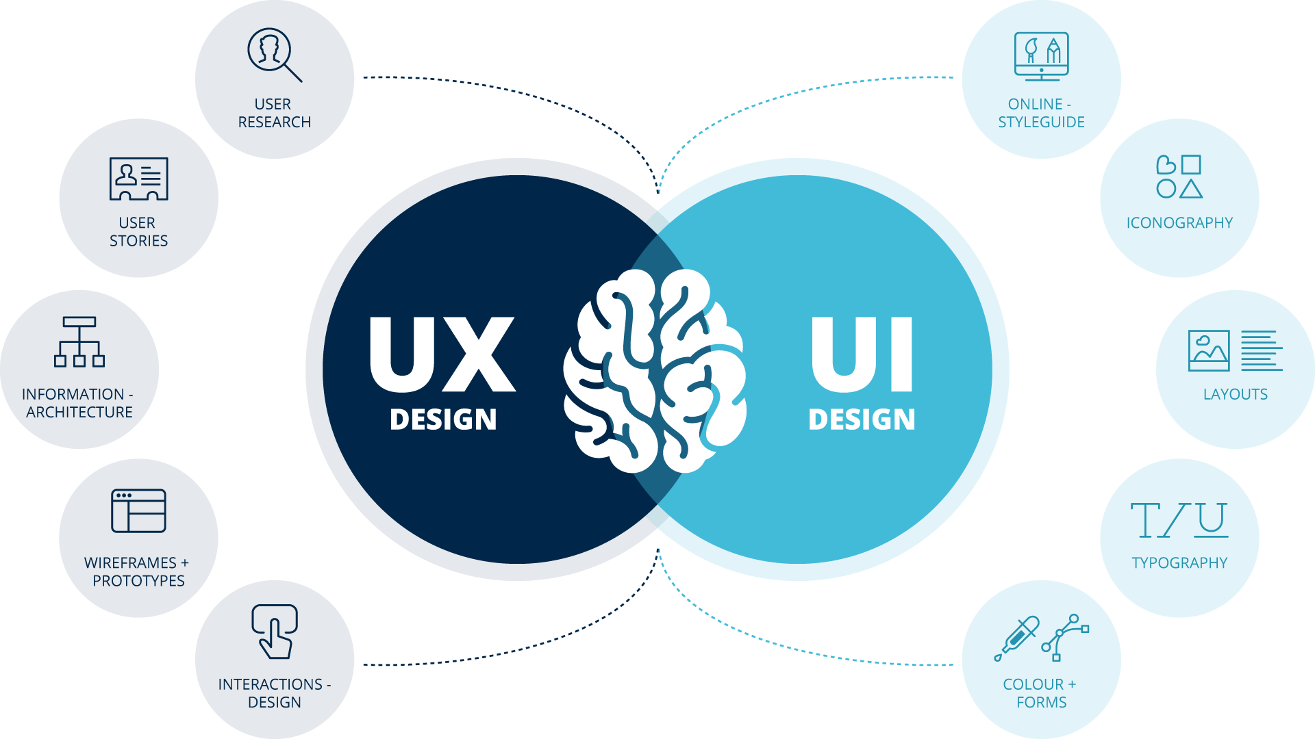 Sự khác nhau giữa UI/UX và chúng ảnh hưởng đến nhau như thế nào